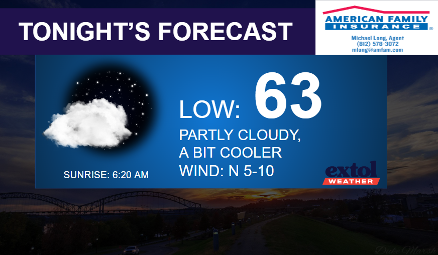 TONIGHT - Extol Media Tonight's forecast card: low 63, partly cloudy and cooler, wind north 5–10 mph; sunrise 6:20 AM (American Family Insurance logo in corner).