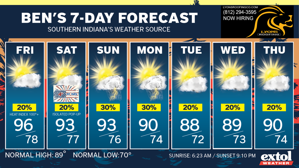 Seven-day forecast banner showing daily cards for Fri–Thu with sun/cloud icons and high/low temperatures;例 Fri 96/78, Sat 93/77, Sun 93/76, Mon 90/74, Tue 88/72, Wed 89/73, Thu 90/74.