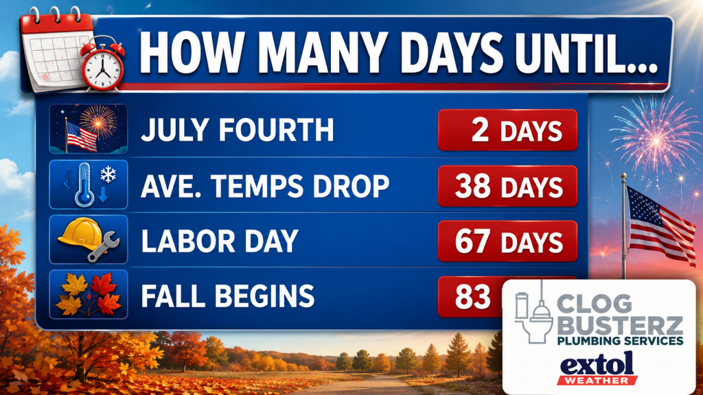 Countdown infographic showing days until holidays: July Fourth in 2 days, fall begins in 83 days, Labor Day in 67 days, and average temps drop in 38 days, with patriotic icons and sponsor logo.