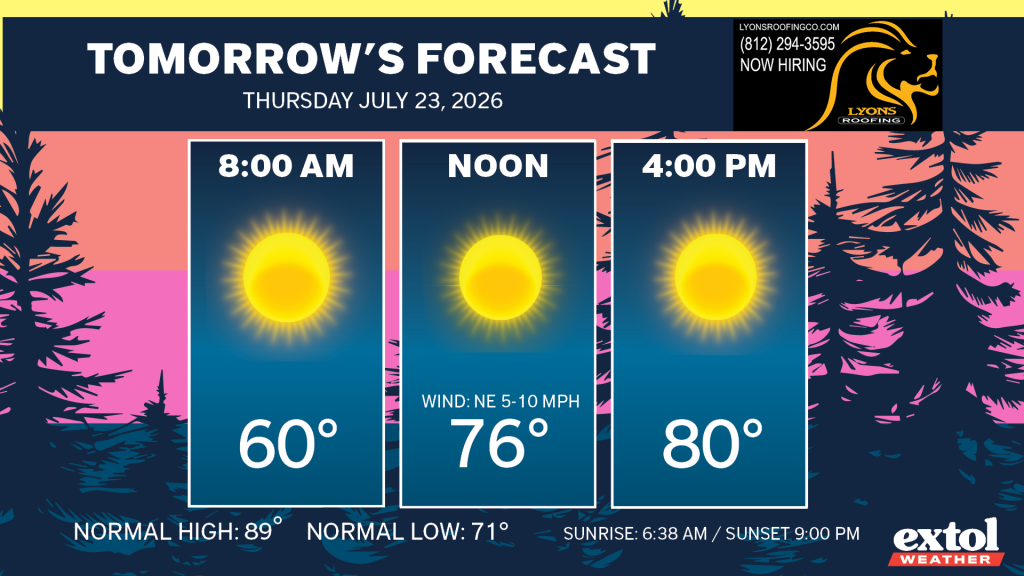 Three forecast cards show times 8:00 AM, Noon, and 4:00 PM with temperatures 60°F, 76°F, and 80°F and sunny icons; wind NE 5–10 mph at Noon.