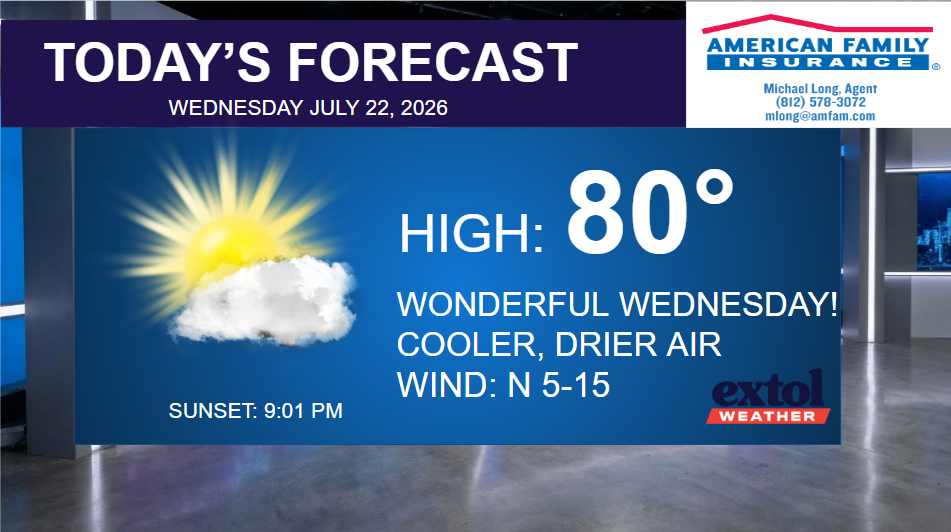 Forecast banner: high 80°, sunny with a cloud; 'Wonderful Wednesday' cooler, drier air; wind N 5–15; sunset 9:01 PM; American Family Insurance logo.