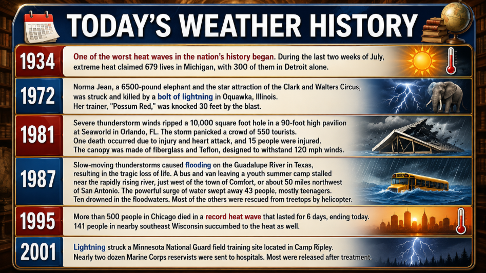 Infographic timeline titled Today's Weather History showing six historic weather events from 1934 to 2001 with icons for sun, lightning, flood, and more.