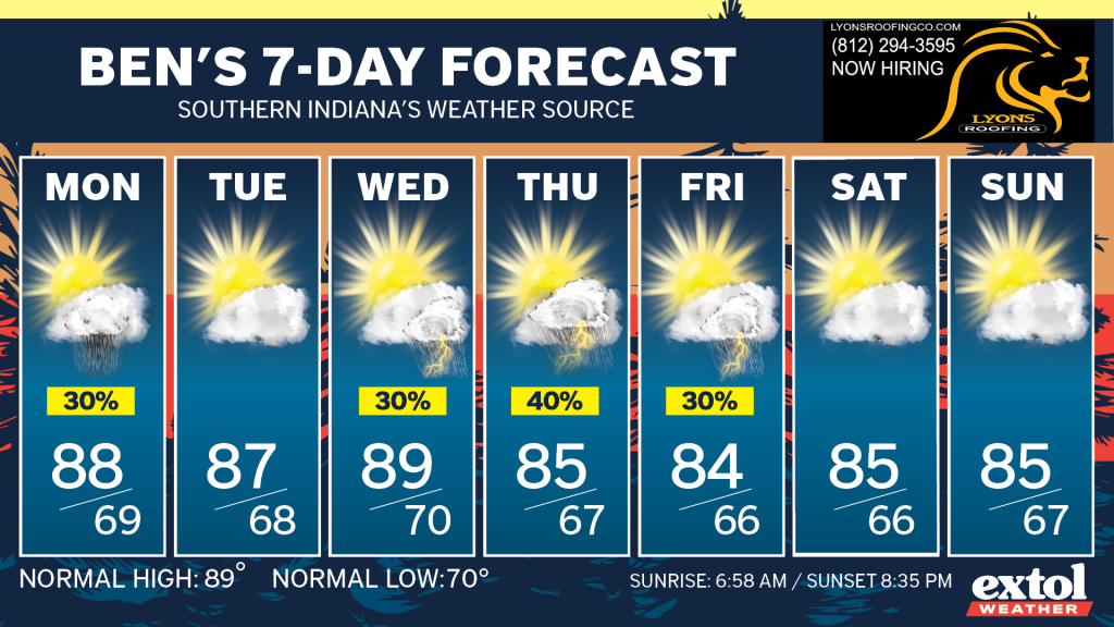 Ben_7dayForecast - Extol Media Seven-day forecast banner showing Mon–Sun cards with sun/cloud icons, each card lists high/low temps and rain chances (e.g., Mon 88/69, 30%).