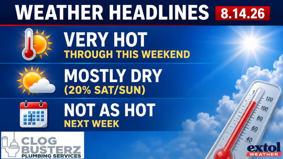 HEADLINES - Extol Media Weather headlines panel: Very hot through this weekend, mostly dry (20% Sat/Sun), not as hot next week, with a large thermometer graphic on the right.