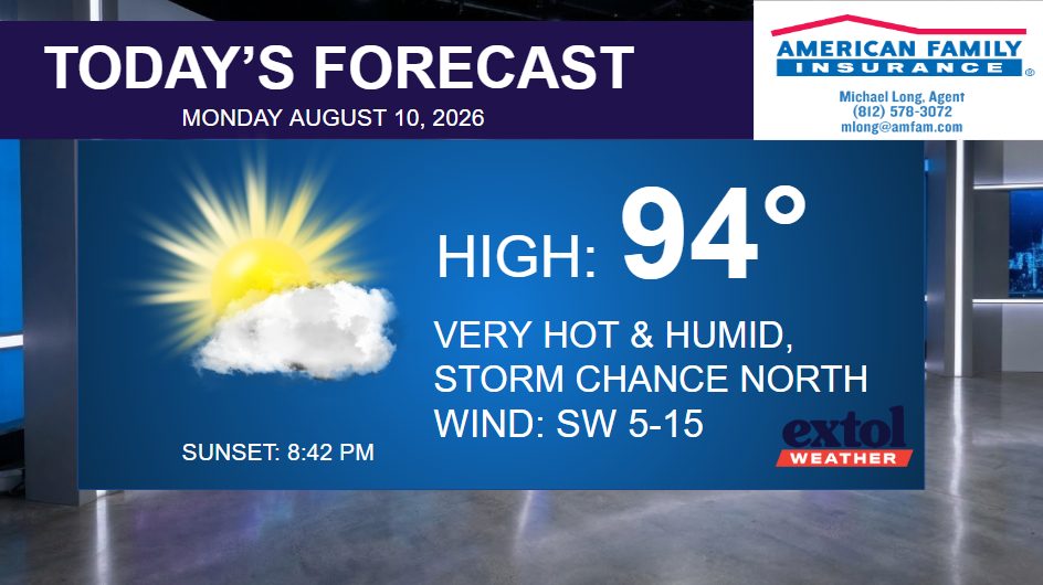Forecast card: High 94°F, very hot and humid with storm chance north; wind SW 5-15 mph; sunset 8:42 PM.